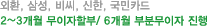 외환, 삼성, 비씨, 신한, 국민카드 2~3개월 무이자할부/6개월 부분무이자 진행
